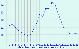 Courbe de tempratures pour Leucate (11)