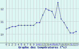 Courbe de tempratures pour Ouessant (29)