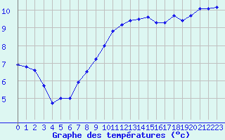 Courbe de tempratures pour Herstmonceux (UK)