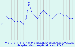 Courbe de tempratures pour la bouée 62112