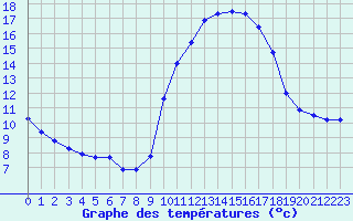 Courbe de tempratures pour Douzens (11)