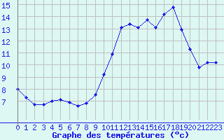 Courbe de tempratures pour Haegen (67)