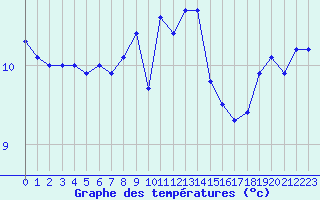 Courbe de tempratures pour Geilenkirchen