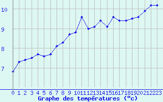 Courbe de tempratures pour La Dle (Sw)