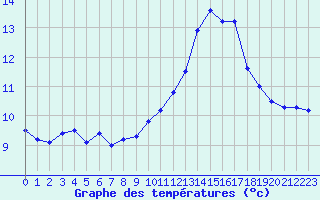 Courbe de tempratures pour Le Havre - Octeville (76)