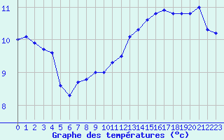 Courbe de tempratures pour Le Bourget (93)