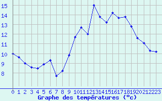 Courbe de tempratures pour Mouilleron-le-Captif (85)