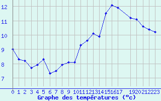 Courbe de tempratures pour Zeebrugge