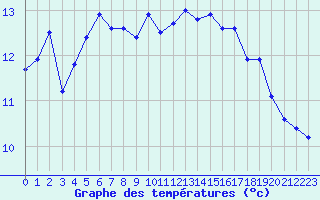 Courbe de tempratures pour Nordoyan Fyr