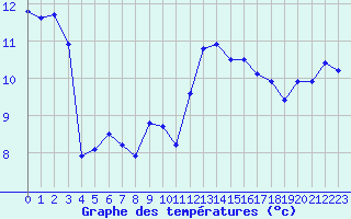 Courbe de tempratures pour Sanary-sur-Mer (83)