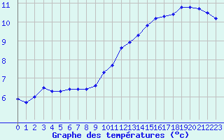 Courbe de tempratures pour Toussus-le-Noble (78)