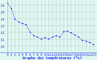 Courbe de tempratures pour Triaucourt (55)