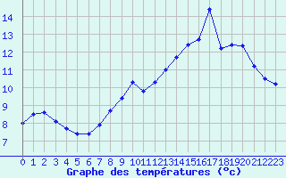 Courbe de tempratures pour Rmering-ls-Puttelange (57)
