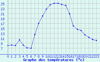 Courbe de tempratures pour Caransebes