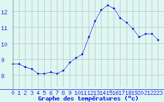 Courbe de tempratures pour Logrono (Esp)