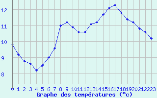 Courbe de tempratures pour Alajar