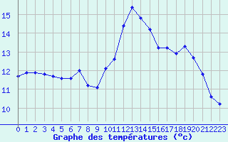 Courbe de tempratures pour Saint-Maximin-la-Sainte-Baume (83)