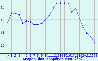 Courbe de tempratures pour Le Talut - Belle-Ile (56)