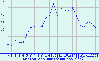 Courbe de tempratures pour Fichtelberg