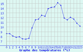 Courbe de tempratures pour Bruxelles (Be)