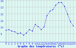 Courbe de tempratures pour Cap de la Hve (76)