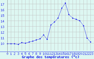 Courbe de tempratures pour Gourdon (46)