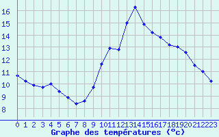 Courbe de tempratures pour Carpentras (84)