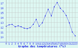 Courbe de tempratures pour Verneuil (78)