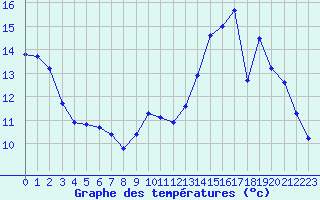 Courbe de tempratures pour Pomrols (34)