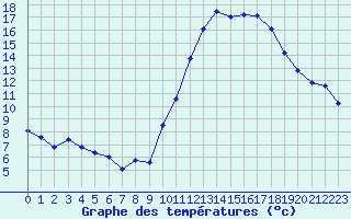 Courbe de tempratures pour Ambrieu (01)