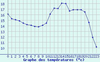 Courbe de tempratures pour Lignerolles (03)