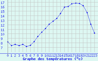 Courbe de tempratures pour Sermange-Erzange (57)