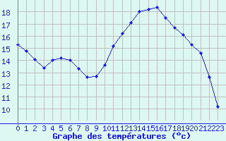 Courbe de tempratures pour Forceville (80)