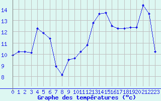 Courbe de tempratures pour La Dle (Sw)