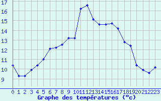Courbe de tempratures pour Belm