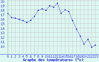 Courbe de tempratures pour Lichtentanne