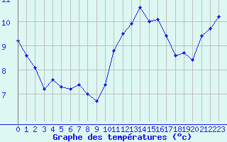 Courbe de tempratures pour Corsept (44)