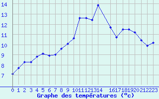 Courbe de tempratures pour Vernouillet (78)