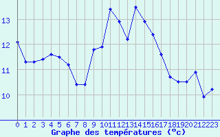 Courbe de tempratures pour Bares