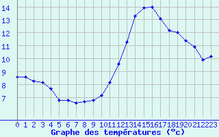 Courbe de tempratures pour Les Herbiers (85)