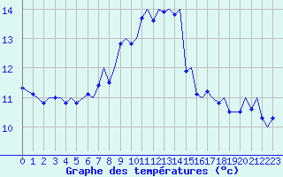 Courbe de tempratures pour Tromso / Langnes