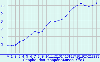 Courbe de tempratures pour Nancy - Essey (54)