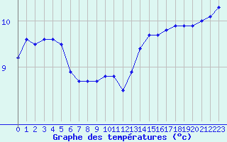 Courbe de tempratures pour Lasfaillades (81)