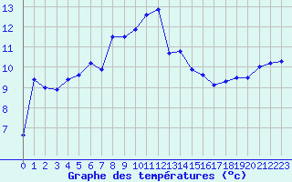 Courbe de tempratures pour Isle-sur-la-Sorgue (84)