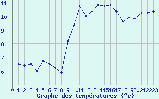 Courbe de tempratures pour Grenoble/St-Etienne-St-Geoirs (38)