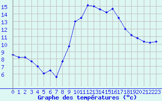 Courbe de tempratures pour Nmes - Courbessac (30)