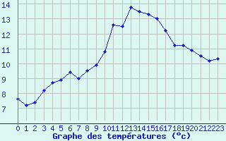 Courbe de tempratures pour Ploumanac