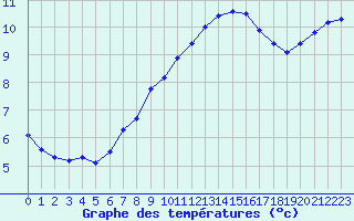 Courbe de tempratures pour Cap de la Hve (76)