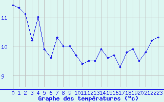 Courbe de tempratures pour la bouée 62144