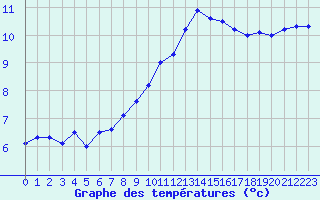 Courbe de tempratures pour Monts-sur-Guesnes (86)